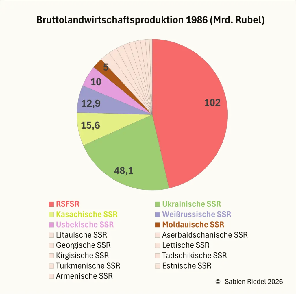 UdSSR Landwirtschaftsproduktion 1986
